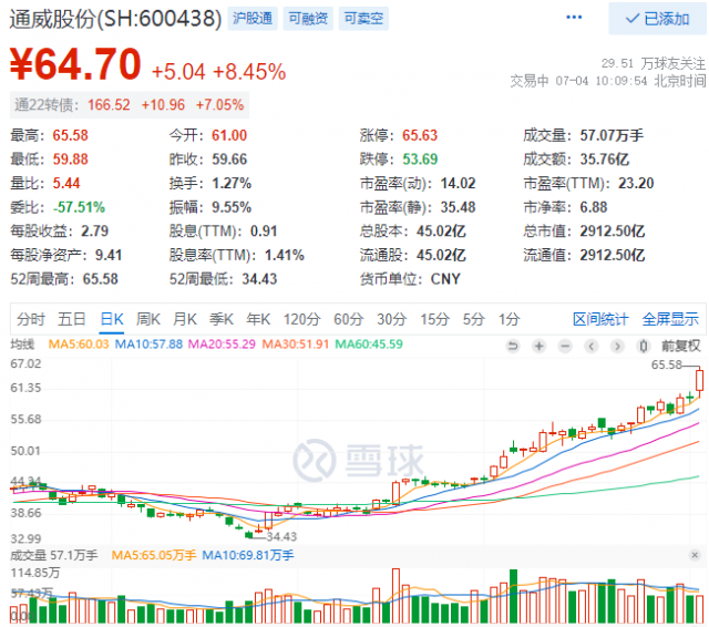 2952億！三大利好助通威股份早盤總市值創(chuàng)歷史新高！