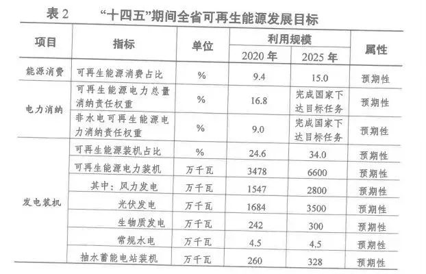 2025年光伏裝機(jī)超35GW！江蘇省發(fā)布“十四五”可再生能源發(fā)展規(guī)劃