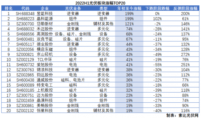 光伏板塊2022H1總結(jié)：暴跌階段上游抗跌，暴漲階段逆變器成主線