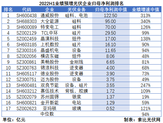 光伏企業(yè)中報(bào)成績(jī)單：硅料業(yè)績(jī)拐點(diǎn)已現(xiàn)，先進(jìn)產(chǎn)能成為業(yè)績(jī)?cè)鲩L(zhǎng)核心驅(qū)動(dòng)力