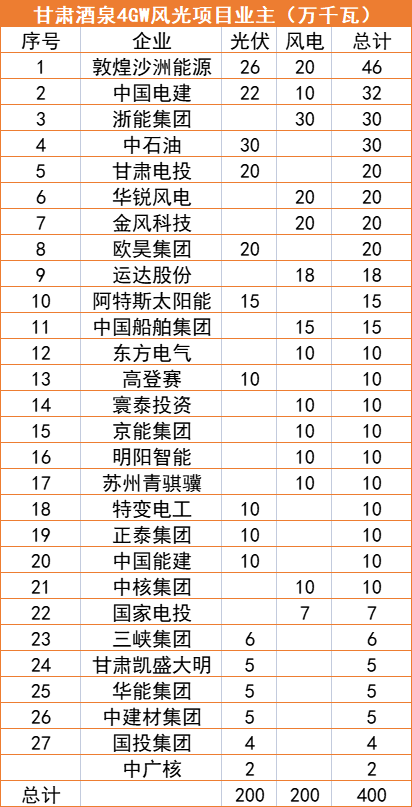 甘肅酒泉4GW風(fēng)光指標(biāo)清單：沙洲能源、中國電建、浙能領(lǐng)銜