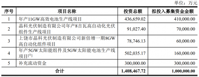 100億！晶科能源擬發(fā)行可轉(zhuǎn)債擴(kuò)產(chǎn)TOPCon電池及組件產(chǎn)能！