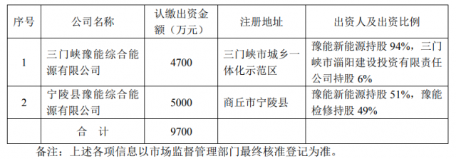 總投資10.35億！豫能控股擬投建8個(gè)分布式光伏項(xiàng)目