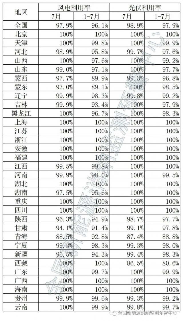 青海、西藏棄光率超10%！國家能源局公布7月全國新能源并網(wǎng)消納情況