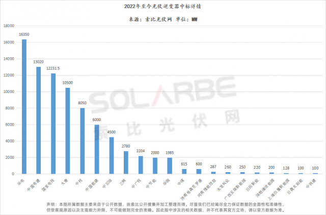 華為陽光上能組成第一梯隊(duì)、株洲變流成最強(qiáng)黑馬，超83GW逆變器中標(biāo)選型、功率、出貨量全析