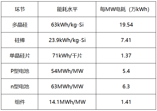 內(nèi)蒙古取消優(yōu)惠電價，光伏產(chǎn)業(yè)鏈會繼續(xù)漲價嗎？