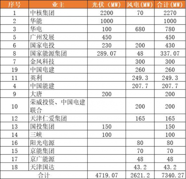 天津9.2GW風(fēng)光項目（含儲備）下發(fā)：中核集團(tuán)2.3GW、華能1GW領(lǐng)銜