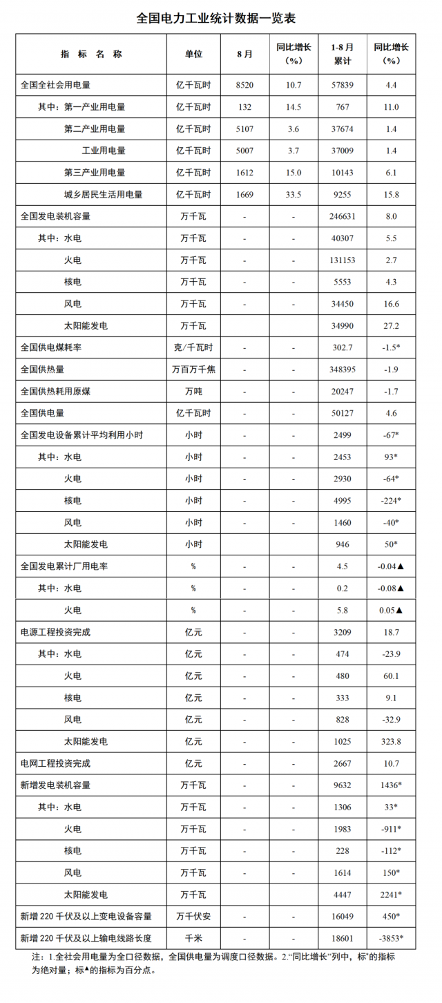 國家能源局：1—8月全國太陽能新增裝機44.47GW，投資同比增長323.8%！