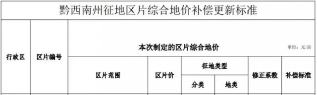 貴州安龍：光伏電站農(nóng)用地最高補(bǔ)償3.8萬(wàn)元/畝！