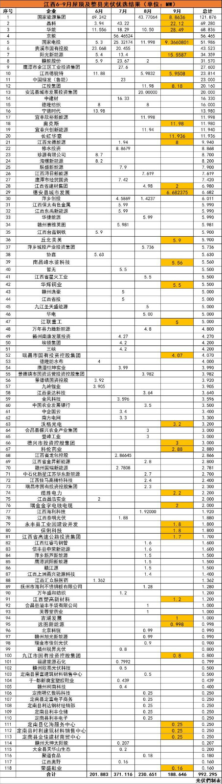 江西992MW分布式光伏優(yōu)選名單：國(guó)能投、晶科、華能、京能、國(guó)家電投等領(lǐng)銜
