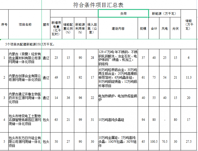 光伏161萬千瓦、風電119.5萬千瓦，儲能81.8萬千瓦，內蒙古確定2022年5個源網(wǎng)荷儲一體化項目