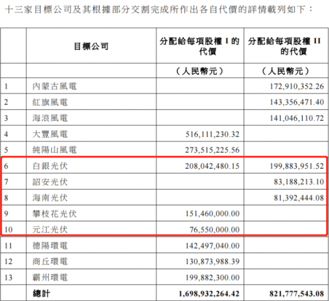 國家電投收購2.16GW新能源項(xiàng)目！
