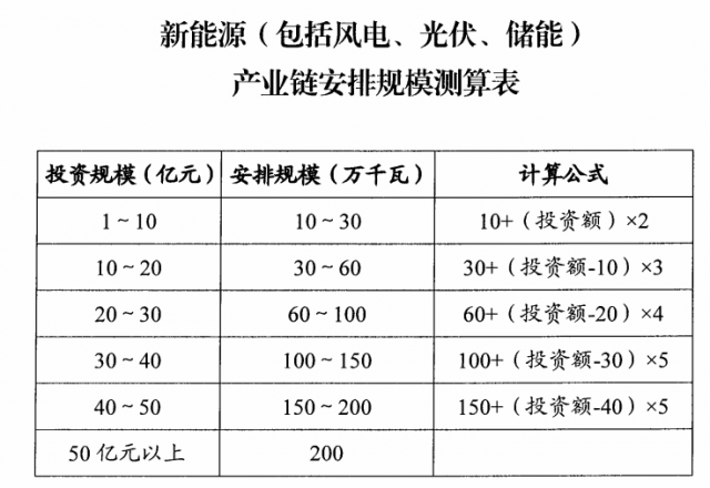 山西：擬安排4GW風(fēng)光指標(biāo)，支持新能源產(chǎn)業(yè)鏈項(xiàng)目投資和煤電靈活性改造