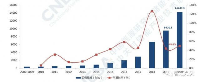 高價組件、產(chǎn)業(yè)配套、配儲能，光伏行業(yè)新三座大山！