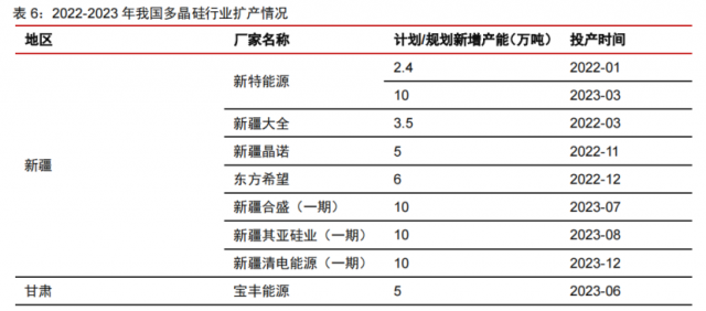 硅料產(chǎn)能密集釋放！光伏級三氯氫硅漲價一觸即發(fā)