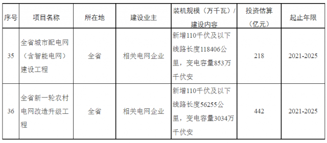 湖南：660億加強(qiáng)配電網(wǎng)，推動(dòng)“戶用光伏+儲(chǔ)能”發(fā)展
