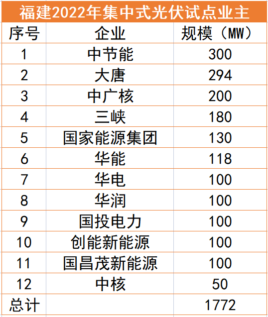 福建1.77GW光伏試點名單：中節(jié)能、大唐、中廣核領(lǐng)銜，全部為涉水項目