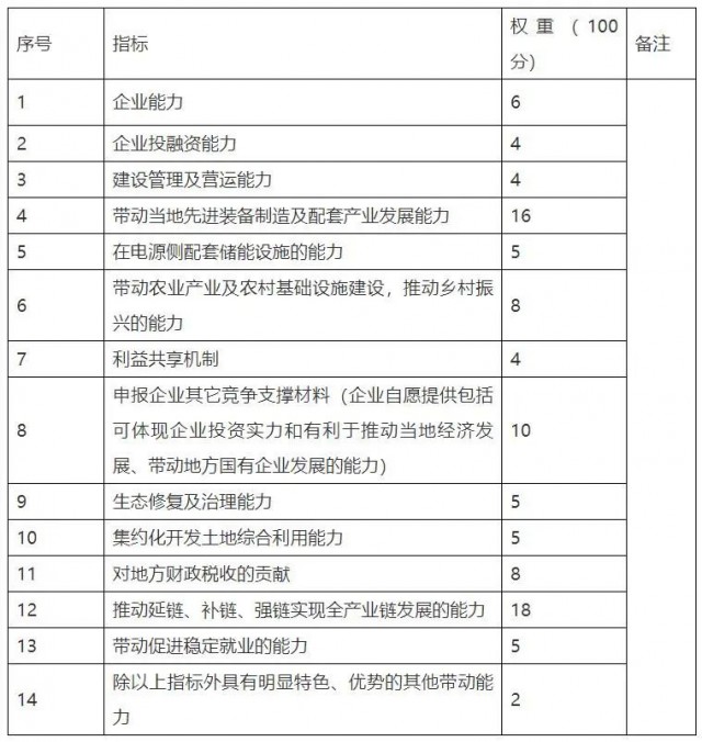 云南硯山新能源優(yōu)選重新招標：規(guī)模降至1.82GW，取消100億產(chǎn)業(yè)配套要求