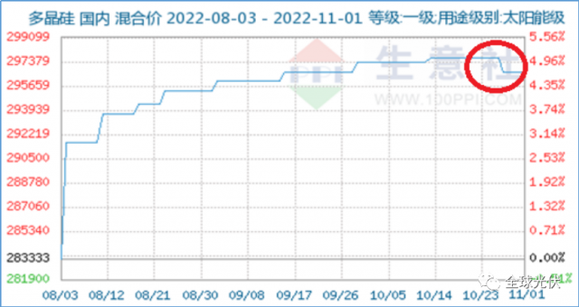 降價(jià)、脫銷、成本倒掛？光伏產(chǎn)業(yè)鏈各環(huán)節(jié)利潤(rùn)流向分析