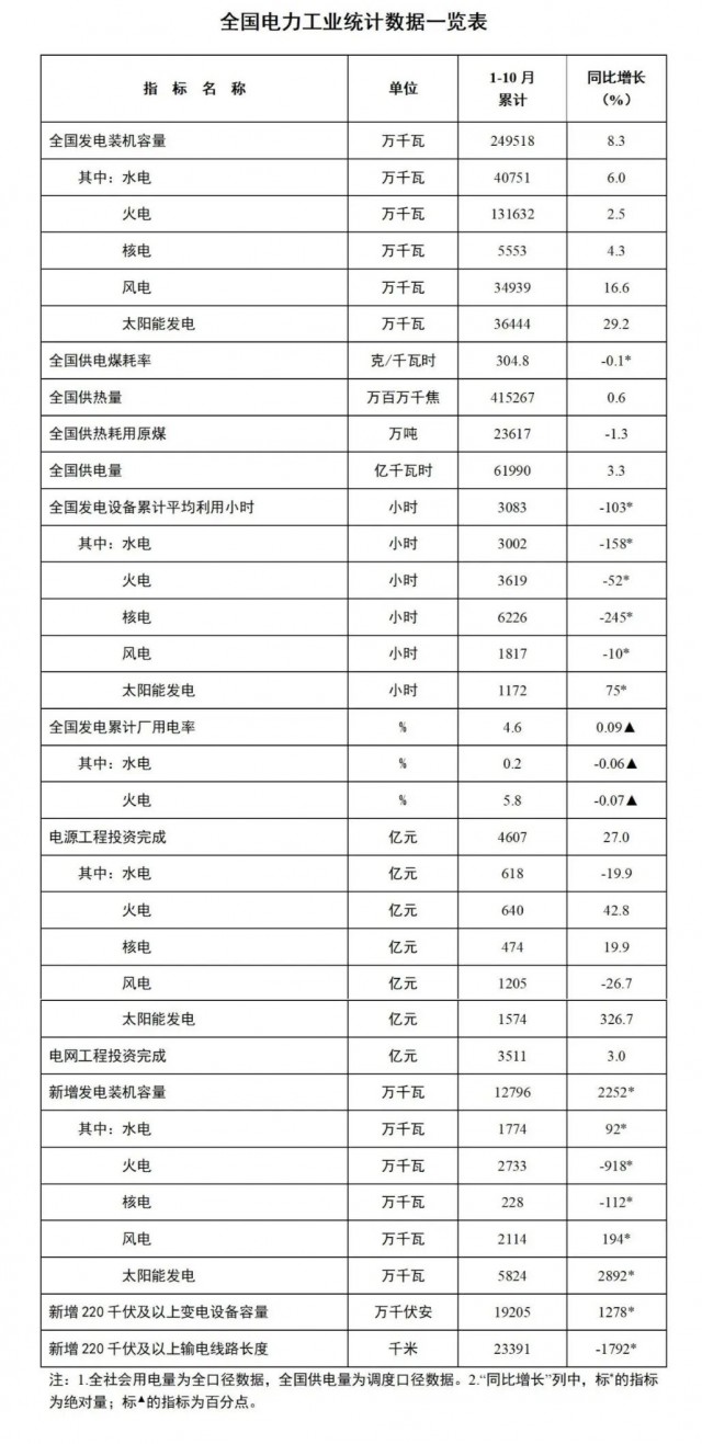 國(guó)家能源局：1-10月全國(guó)太陽能發(fā)電裝機(jī)容量約3.6億千瓦，同比增長(zhǎng)29.2%