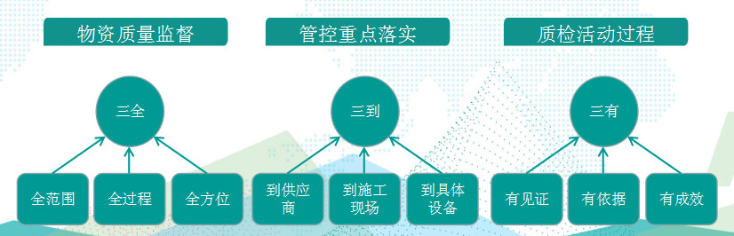 國網(wǎng)成武縣供電公司基于“三全三到三有”工作法，保障物資質(zhì)量精準管控