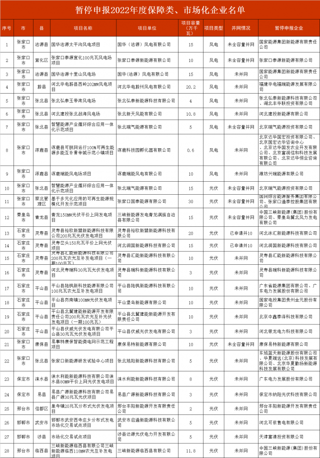 河北暫停2.8GW風(fēng)光項目申報！涉及國電投、三峽、國家能源集團等