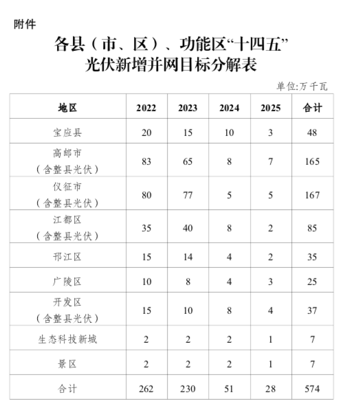 “十四五”目標(biāo)5.74GW+！江蘇揚(yáng)州市關(guān)于加快推進(jìn)全市光伏發(fā)電開發(fā)利用的實(shí)施意見（試行）