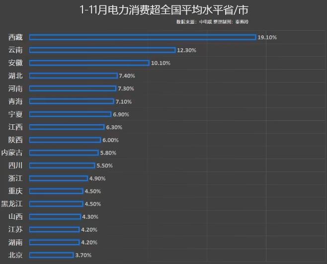 前11月電力消費增速出爐，你的家鄉(xiāng)排第幾?