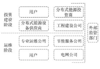 最新！2022年分布式能源投資企業(yè)TOP10出爐！