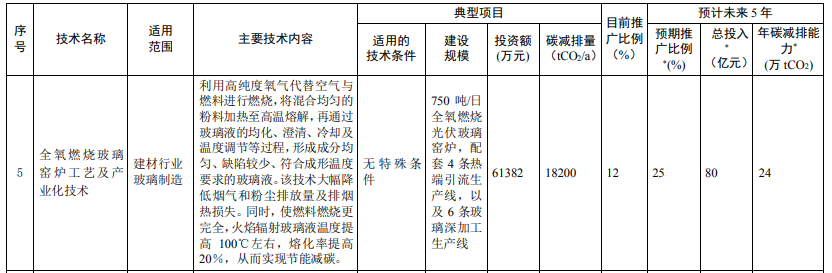 光伏相關(guān)技術(shù)3項(xiàng)！生態(tài)環(huán)境部印發(fā)國家重點(diǎn)推廣的低碳技術(shù)目錄（第四批）