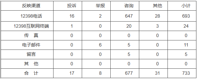 新能源和可再生能源行業(yè)類(lèi)65件，占8.87%！2022年11月12398能源監(jiān)管熱線(xiàn)投訴舉報(bào)處理情況通報(bào)