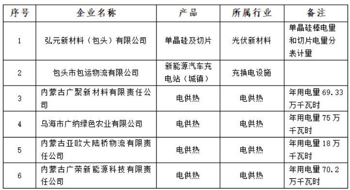含光伏企業(yè)！內(nèi)蒙古公示戰(zhàn)略性新興產(chǎn)業(yè)電力交易企業(yè)名單