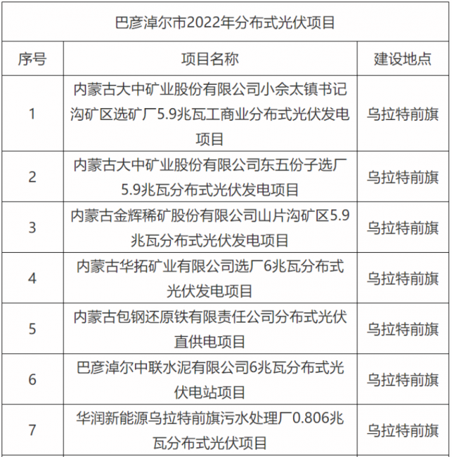 華能、國家能源集團(tuán)、華潤等上榜！內(nèi)蒙古巴彥淖爾183MW分散式風(fēng)光項(xiàng)目競(jìng)配結(jié)果公示
