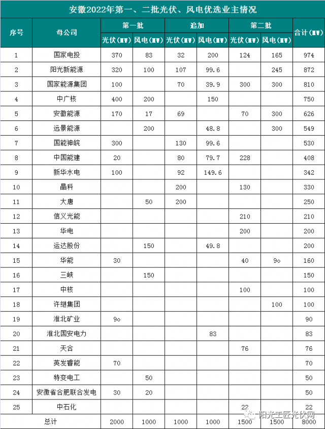 安徽8GW風(fēng)光項(xiàng)目優(yōu)選公示：國電投、陽光新能源、國家能源集團(tuán)領(lǐng)銜