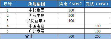 800MW！甘肅隴南風光競配結(jié)果公示