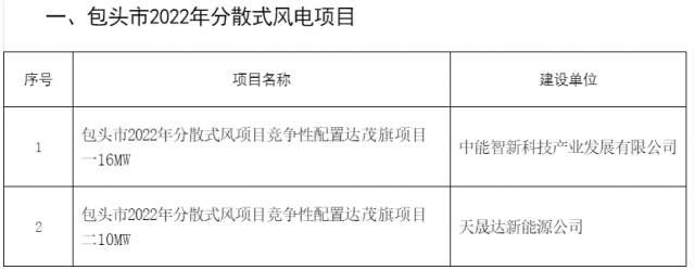 77MW！內(nèi)蒙古包頭分散式風光項目競配結(jié)果公示