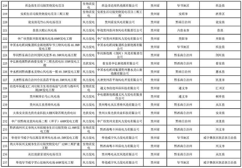 7335個(gè)！國(guó)家電網(wǎng)與南方電網(wǎng)分別公布可再生能源發(fā)電補(bǔ)貼合規(guī)項(xiàng)目清單（第一批）