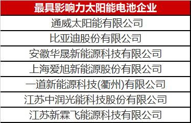 光伏圈又出大新聞：最具影響力太陽(yáng)能電池企業(yè)揭曉！