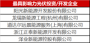 光伏投資開發(fā)賽道有多熱？你根本都想不到