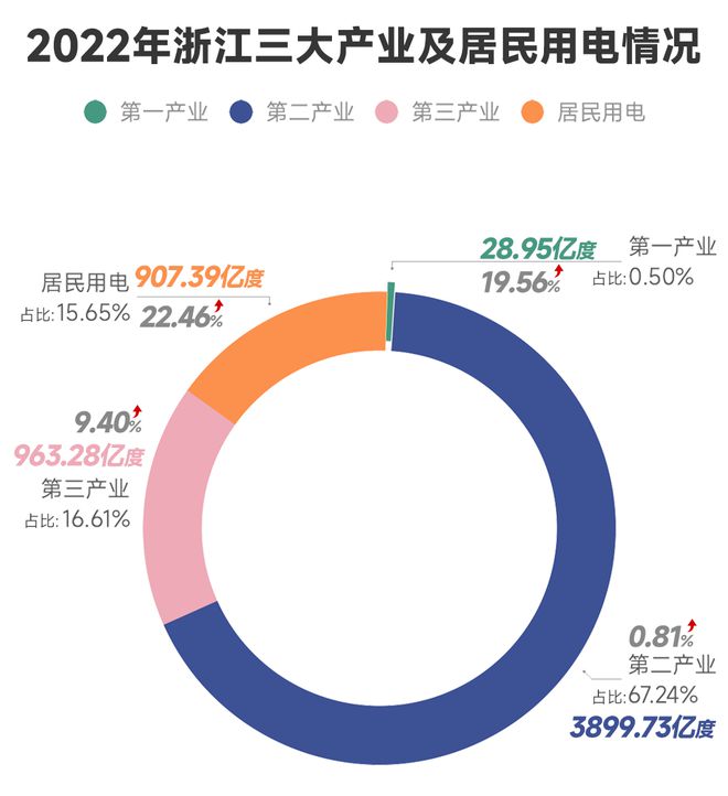 2022電力數(shù)據(jù)看經(jīng)濟：于復雜變局中努力奔跑