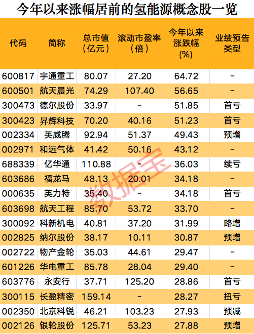 一則消息，氫能源板塊集體狂歡，概念股開年以來大漲