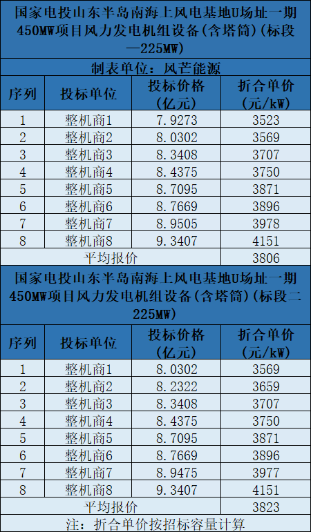 含塔筒3131元/kW！海上風(fēng)機(jī)報(bào)價(jià)再刷新低
