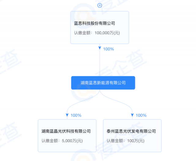 藍(lán)思科技加碼光伏制造！湖南藍(lán)晶光伏成立