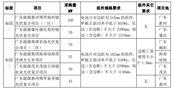 最低1.606元/W！廣東電力2023年第一批光伏組件采購中標(biāo)候選人公示