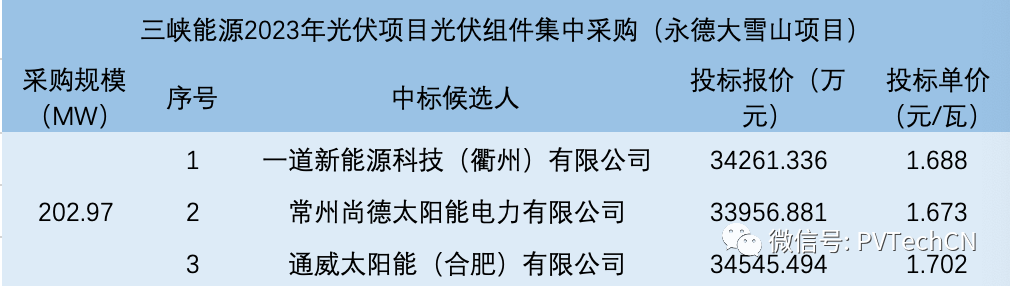 一道、尚德、通威入圍！三峽202.97MW光伏組件集采