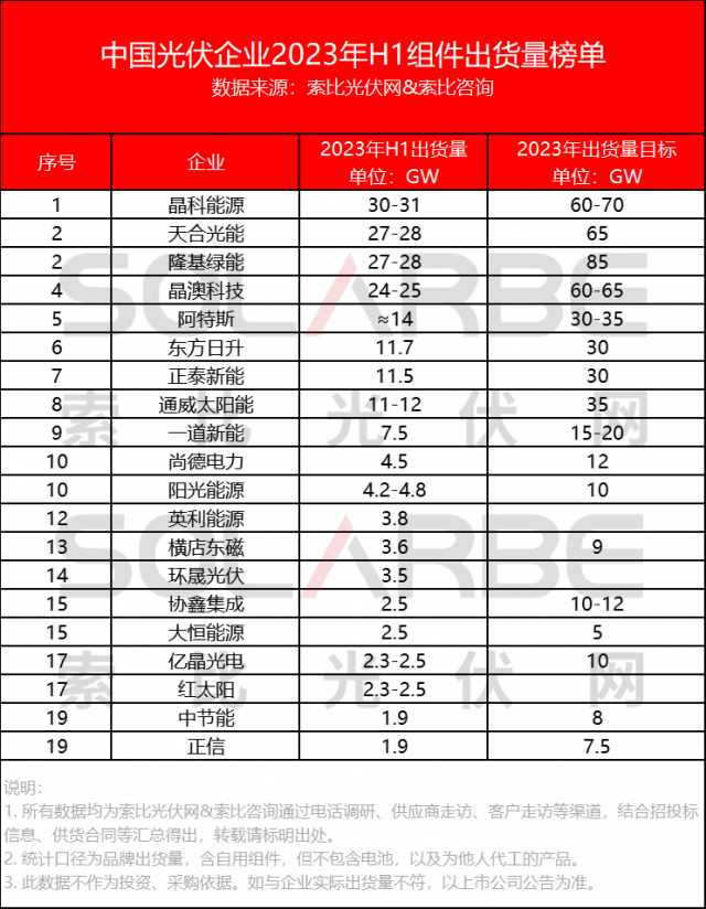 中國光伏組件企業(yè)2023上半年出貨量榜單Top20公布！