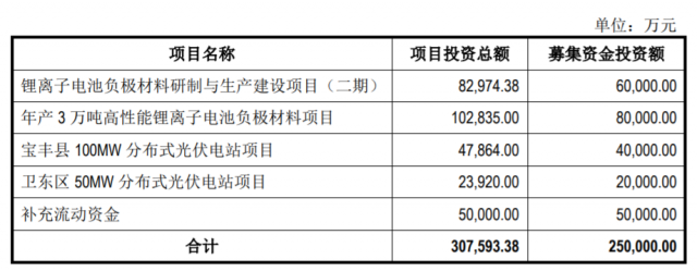 定增25億，國資背景上市企業(yè)擬投建分布式光伏電站