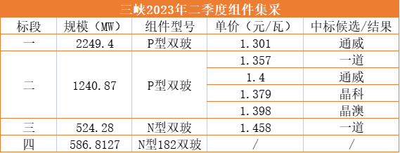 1.3元/W！通威獨攬三峽2.25GW光伏組件訂單