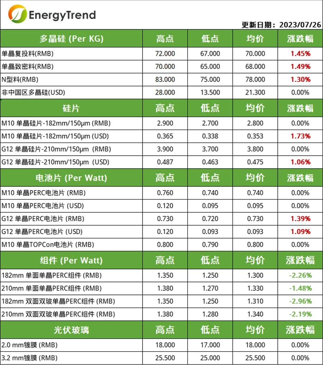 硅料、電池片價(jià)格小幅上漲  組件需求不及預(yù)期引價(jià)跌（2023.7.27）