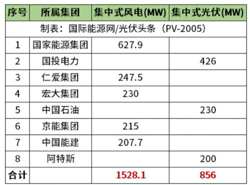 天津2.38GW風光項目清單公布!國家能源集團、國投、中石油、中國能建等領銜